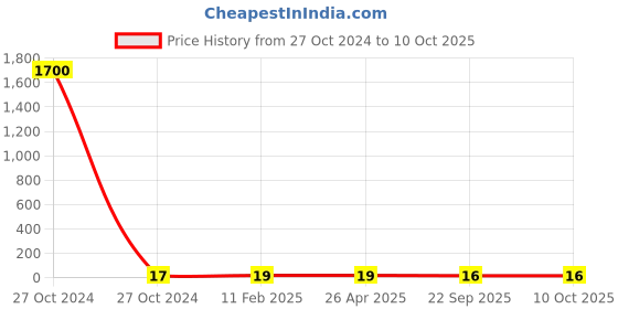 industrybuying.com STANDARD Tension Spring SS.3814 standard Price History Graph from 27 Oct 2024 to 10 Oct 2025