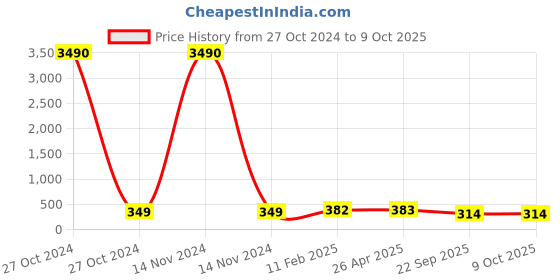 industrybuying.com STANDARD Tension Spring SS.3823 standard Price History Graph from 27 Oct 2024 to 8 Oct 2025