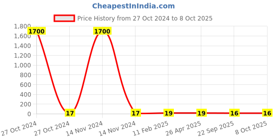 industrybuying.com STANDARD Tension Spring SS.3826 standard Price History Graph from 27 Oct 2024 to 8 Oct 2025