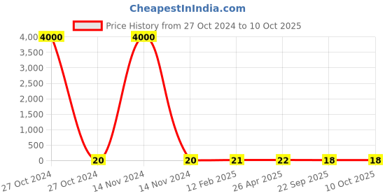 industrybuying.com STANDARD Tension Spring SS.3873 standard Price History Graph from 27 Oct 2024 to 9 Oct 2025