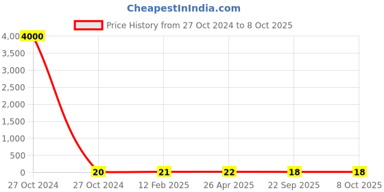 industrybuying.com STANDARD Tension Spring SS.3874 standard Price History Graph from 27 Oct 2024 to 8 Oct 2025
