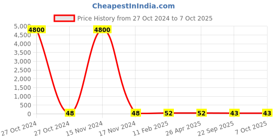 industrybuying.com STANDARD Torsion Spring SS.3802 standard Price History Graph from 27 Oct 2024 to 7 Oct 2025