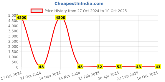 industrybuying.com STANDARD Torsion Spring SS.3803 standard Price History Graph from 27 Oct 2024 to 8 Oct 2025