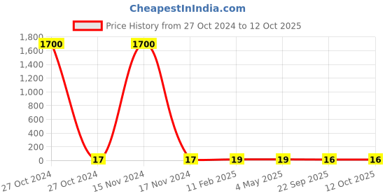 industrybuying.com STANDARD Torsion Spring SS.3812 standard Price History Graph from 27 Oct 2024 to 12 Oct 2025