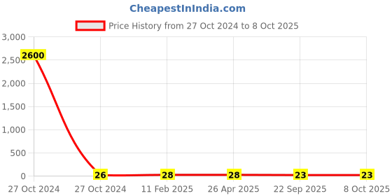 industrybuying.com STANDARD Torsion Spring SS.3869 standard Price History Graph from 27 Oct 2024 to 8 Oct 2025