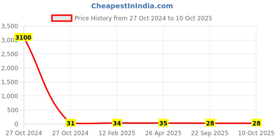 industrybuying.com STANDARD Torsion Spring SS.3870 standard Price History Graph from 27 Oct 2024 to 8 Oct 2025