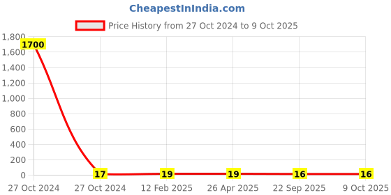 industrybuying.com STANDARD Torsion Spring SS.3871 standard Price History Graph from 27 Oct 2024 to 8 Oct 2025
