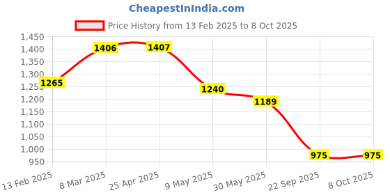 industrybuying.com Standard Universal Com-Paint Value Kit (H10xW5xL5 cm) for Maruti Suzuki (Breeze Blur) standard Price History Graph from 13 Feb 2025 to 7 Oct 2025