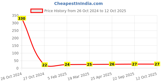 industrybuying.com Standard Yellow Post it pad 3*76.2 mm (3 Inch) size standard Price History Graph from 26 Oct 2024 to 12 Oct 2025