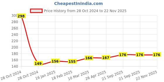 industrybuying.com Stander solar panel WS5 10 stander Price History Graph from 28 Oct 2024 to 22 Nov 2025