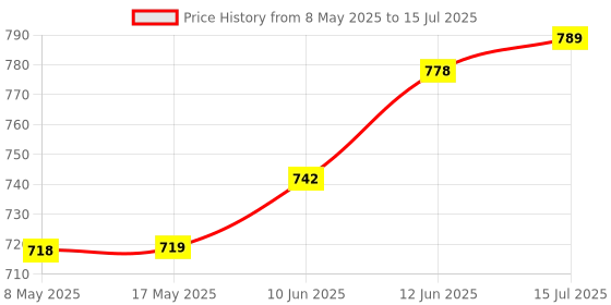 industrybuying.com STANDEXMEDER LIQUID LEVEL SENSOR, 1A, 200V, LS01-1A66-PP-500W standexmeder Price History Graph from 8 May 2025 to 15 Jul 2025