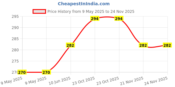 industrybuying.com STANDEXMEDER MAGNET, PERMANENT, ALNICO500 7.5X27MM standexmeder Price History Graph from 9 May 2025 to 23 Nov 2025