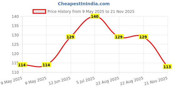 industrybuying.com STANDEXMEDER MAGNET, PERMANENT, SMCO5 5X4MM standexmeder Price History Graph from 9 May 2025 to 21 Nov 2025