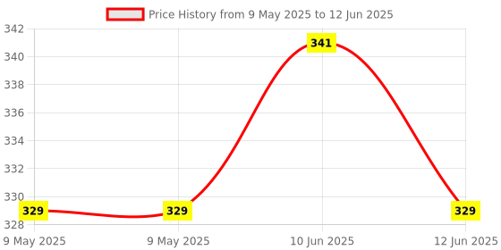 industrybuying.com STANDEXMEDER MAGNETIC FLOATING, 30MM X 8MM, NDFEB, MS06/2-PP standexmeder Price History Graph from 9 May 2025 to 12 Jun 2025