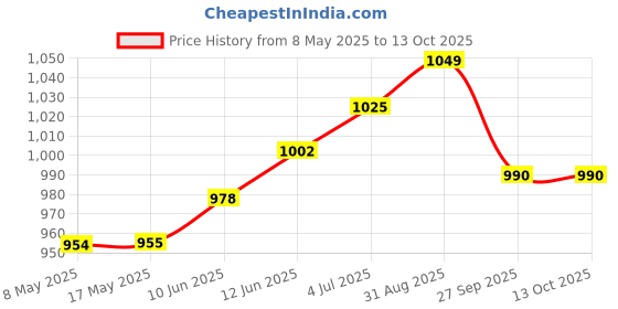 industrybuying.com STANDEXMEDER REED SENSOR, 10W, MK21P-1A66B-500W standexmeder Price History Graph from 8 May 2025 to 9 Oct 2025