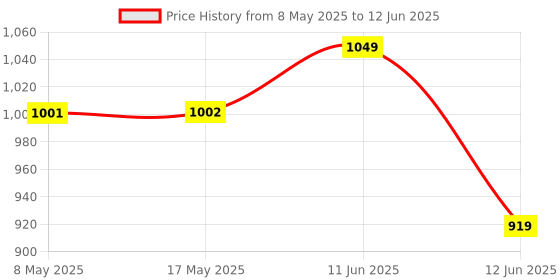 industrybuying.com STANDEXMEDER REED SENSOR, 10W, MK21P-1A66C-500W standexmeder Price History Graph from 8 May 2025 to 12 Jun 2025