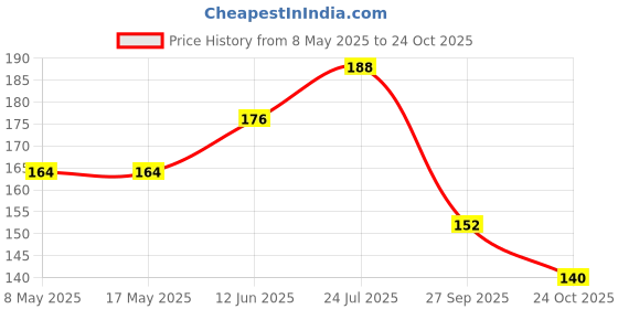industrybuying.com STANDEXMEDER REED SENSOR, 30-35AT, 0.5A, SMD, MK15-F-2 standexmeder Price History Graph from 8 May 2025 to 24 Oct 2025