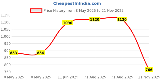 industrybuying.com STANDEXMEDER REED SENSOR, 5W, MK20/1-C-100W standexmeder Price History Graph from 8 May 2025 to 21 Nov 2025