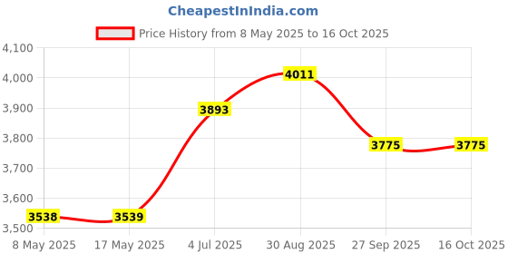industrybuying.com STANDEXMEDER REED SENSOR, MK02/0-1A66-500W standexmeder Price History Graph from 8 May 2025 to 16 Oct 2025