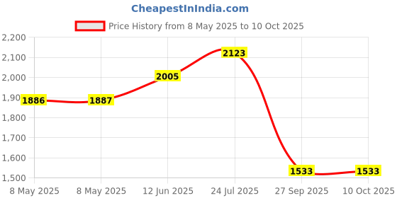 industrybuying.com STANDEXMEDER REED SENSOR, MK02/1-1A66-500W standexmeder Price History Graph from 8 May 2025 to 9 Oct 2025