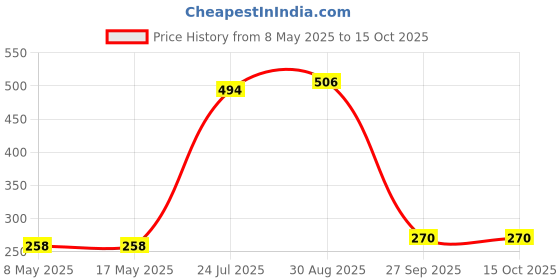 industrybuying.com STANDEXMEDER REED SENSOR, MK03-1A66B-500W standexmeder Price History Graph from 8 May 2025 to 14 Oct 2025