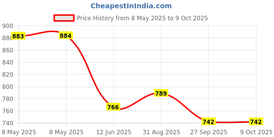 industrybuying.com STANDEXMEDER REED SENSOR, MK05-1A66B-500W standexmeder Price History Graph from 8 May 2025 to 9 Oct 2025