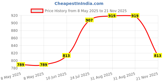 industrybuying.com STANDEXMEDER REED SENSOR, MK11-1A66B-500W standexmeder Price History Graph from 8 May 2025 to 21 Nov 2025