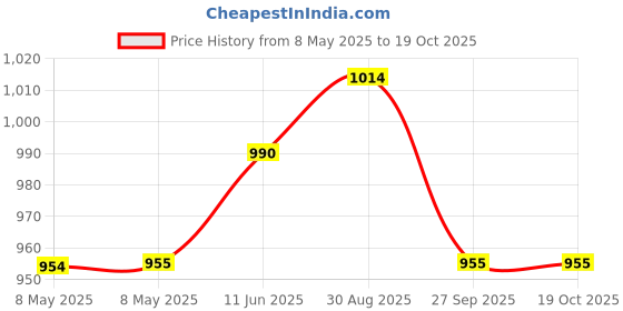 industrybuying.com STANDEXMEDER REED SENSOR, SPDT, 0.5A, 15-20AT, SMD, MK01-H standexmeder Price History Graph from 8 May 2025 to 18 Oct 2025