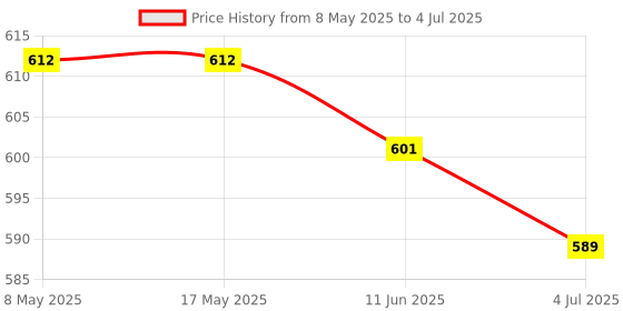 industrybuying.com STANDEXMEDER REED SENSOR, SPST, 0.3A, 10-15AT, SMD, MK24-B-3 standexmeder Price History Graph from 8 May 2025 to 4 Jul 2025