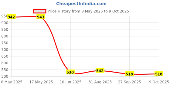 industrybuying.com STANDEXMEDER REED SENSOR, SPST-NC, 0.5A, 10-15AT, SMD, MK15-B-2-OE standexmeder Price History Graph from 8 May 2025 to 8 Oct 2025