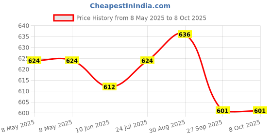 industrybuying.com STANDEXMEDER REED SENSOR, SPST-NO, 0.3A, 5-10AT, MK24-A-3 standexmeder Price History Graph from 8 May 2025 to 7 Oct 2025