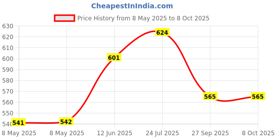 industrybuying.com STANDEXMEDER REED SENSOR, SPST-NO, 0.5A, 15-20AT, MK04-1A66C-500W standexmeder Price History Graph from 8 May 2025 to 8 Oct 2025