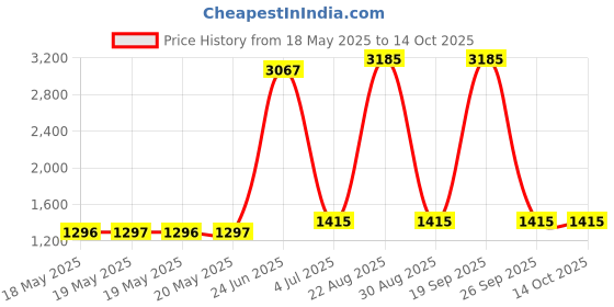 industrybuying.com STANDEXMEDER REED SW, SPST-NO, 0.4A, 200V, TH, KSK-1A87-1520 (Pack of 10) standexmeder Price History Graph from 18 May 2025 to 14 Oct 2025