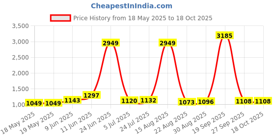 industrybuying.com STANDEXMEDER REED SW, SPST-NO, 0.4A, 200V, TH, KSK-1A87-2025 (Pack of 10) standexmeder Price History Graph from 18 May 2025 to 17 Oct 2025