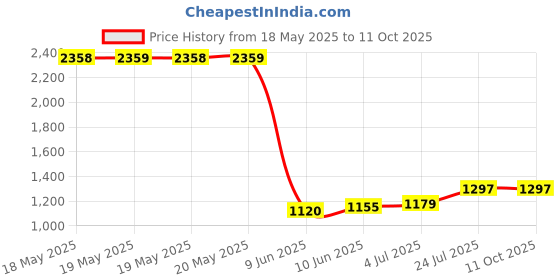 industrybuying.com STANDEXMEDER REED SW, SPST-NO, 0.5A, 180V, TH, KSK-1A66-1520 (Pack of 10) standexmeder Price History Graph from 18 May 2025 to 11 Oct 2025