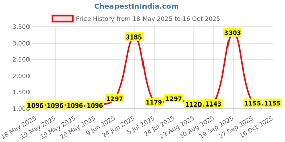 industrybuying.com STANDEXMEDER REED SW, SPST-NO, 0.5A, 200V, TH, KSK-1A46-1015 (Pack of 10) standexmeder Price History Graph from 18 May 2025 to 16 Oct 2025