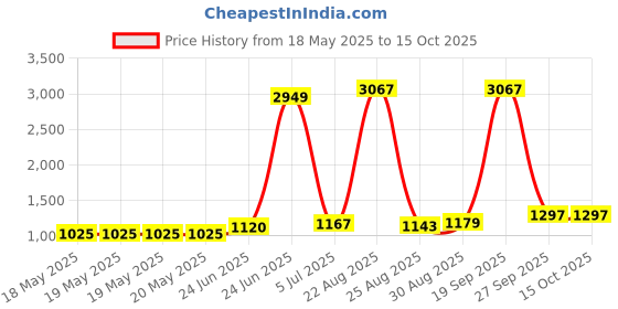 industrybuying.com STANDEXMEDER REED SW, SPST-NO, 1A, 200V, TH, KSK-1A35-1015 (Pack of 10) standexmeder Price History Graph from 18 May 2025 to 14 Oct 2025
