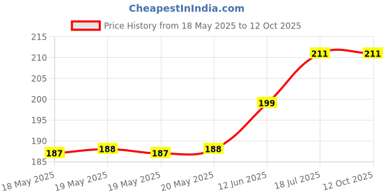 industrybuying.com STANDEXMEDER REED SW, SPST-NO, 1A, 200V, TH, KSK-1A35/1-3035 standexmeder Price History Graph from 18 May 2025 to 11 Oct 2025