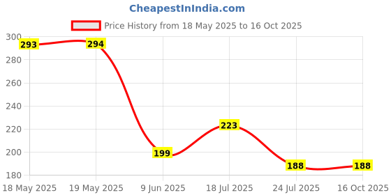industrybuying.com STANDEXMEDER REED SWITCH, 10W, KSK-1A80-1020 standexmeder Price History Graph from 18 May 2025 to 15 Oct 2025