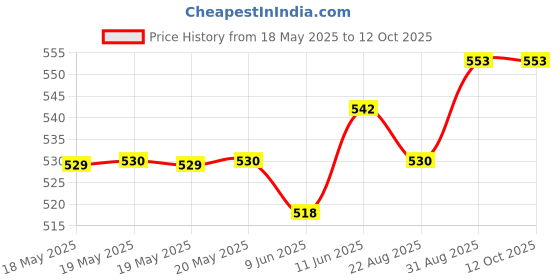industrybuying.com STANDEXMEDER REED SWITCH, SPDT, 0.5A, 175V, SMD, MK23-90-C-2 standexmeder Price History Graph from 18 May 2025 to 12 Oct 2025