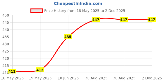 industrybuying.com STANDEXMEDER REED SWITCH, SPDT, 0.5A, 175V, SMD, MK23-90-D-2 standexmeder Price History Graph from 18 May 2025 to 2 Dec 2025