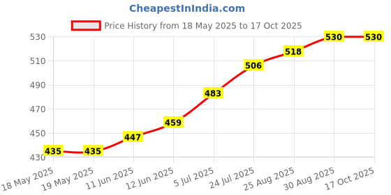 industrybuying.com STANDEXMEDER REED SWITCH, SPST-CO, 0.5A, 175V, TH, KSK-1C90F-1015 standexmeder Price History Graph from 18 May 2025 to 16 Oct 2025