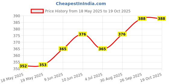 industrybuying.com STANDEXMEDER REED SWITCH, SPST-CO, 0.5A, 175V, TH, KSK-1C90U-1015 standexmeder Price History Graph from 18 May 2025 to 18 Oct 2025