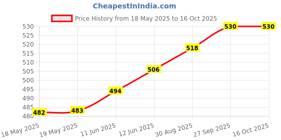industrybuying.com STANDEXMEDER REED SWITCH, SPST-CO, 0.5A, 175V, TH, KSK-1C90U-1520 standexmeder Price History Graph from 18 May 2025 to 15 Oct 2025