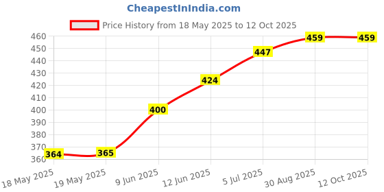 industrybuying.com STANDEXMEDER REED SWITCH, SPST-CO, 0.5A, 175V, TH, KSK-1C90U-2025 standexmeder Price History Graph from 18 May 2025 to 12 Oct 2025