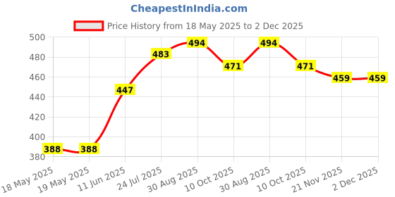 industrybuying.com STANDEXMEDER REED SWITCH, SPST-CO, 0.5A, 175V, TH, KSK-1C90U-2530 standexmeder Price History Graph from 18 May 2025 to 1 Dec 2025