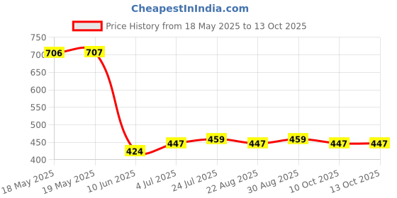 industrybuying.com STANDEXMEDER REED SWITCH, SPST-CO, 0.5A, 175V, TH, KSK-1C90U-4045 standexmeder Price History Graph from 18 May 2025 to 12 Oct 2025