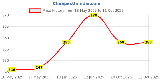 industrybuying.com STANDEXMEDER REED SWITCH, SPST-NO, 0.5A, 170V, SMD, MK23-80-B-2 standexmeder Price History Graph from 18 May 2025 to 11 Oct 2025