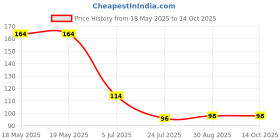 industrybuying.com STANDEXMEDER REED SWITCH, SPST-NO, 0.5A, 200V, SMD, MK23-46-B-2 standexmeder Price History Graph from 18 May 2025 to 14 Oct 2025