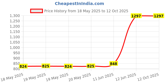 industrybuying.com STANDEXMEDER REED SWITCH, SPST-NO, 0.5A, 200V, SMD, MK23-66-B-2 (Pack of 10) standexmeder Price History Graph from 18 May 2025 to 12 Oct 2025